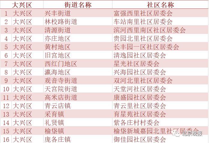 北京社区人口_北京绘就80万人口超大社区基层社会治理蓝图