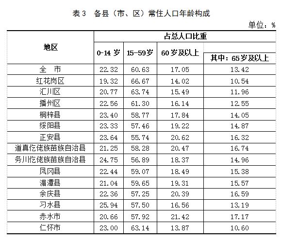 遵义市人口多少_贵州省一个县,人口超50万,距遵义市30公里(2)