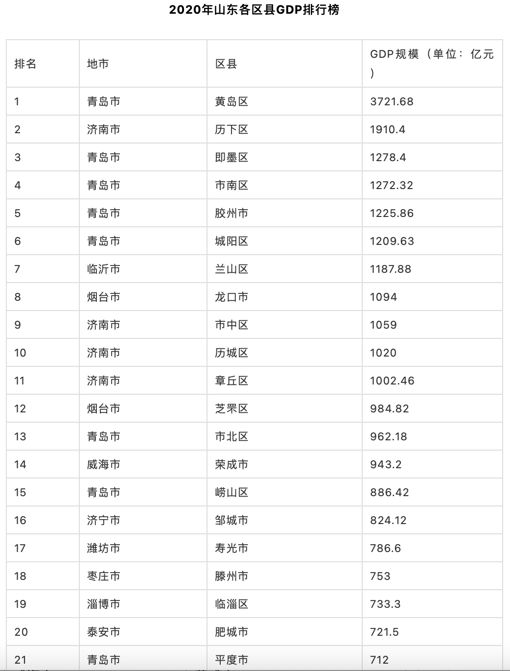 GDP基节_GDP总量和人口增量双双第一,西海岸新区还有更大潜力