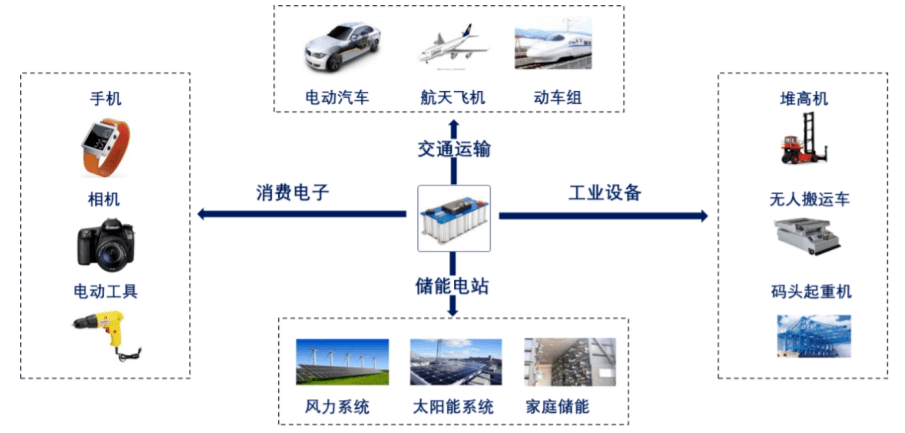 锂离子电池隔膜最大的需求市场来源于动力类锂离子电池,主要应用于