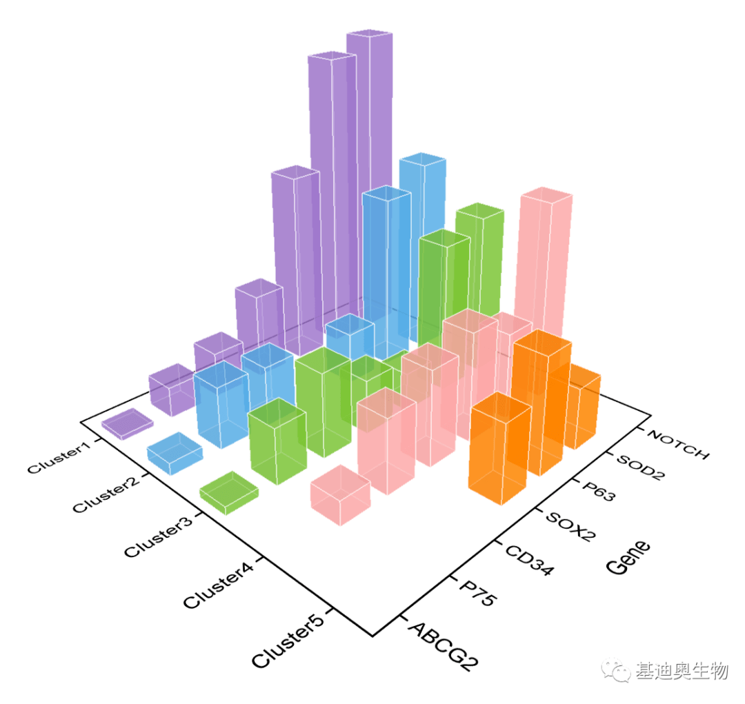 渐变柱状图数据准备将上一案例的数据整理成"长型"数据,将基因,分组和