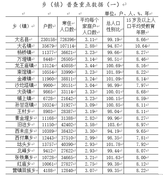 大名县人口有多少_邯郸市各区县人口排行 大名县排第三