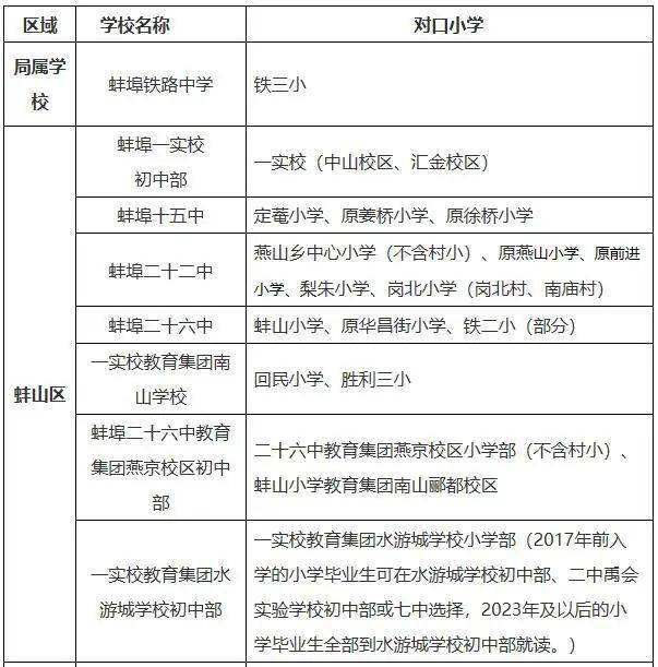 2021蚌埠淮上区gdp_孩子是上一实校初中部还是七中 官方明确答复