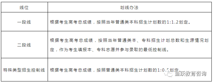 答:普通類分為提前批,特殊類型批和常規批三個錄取批次,錄取工作按三