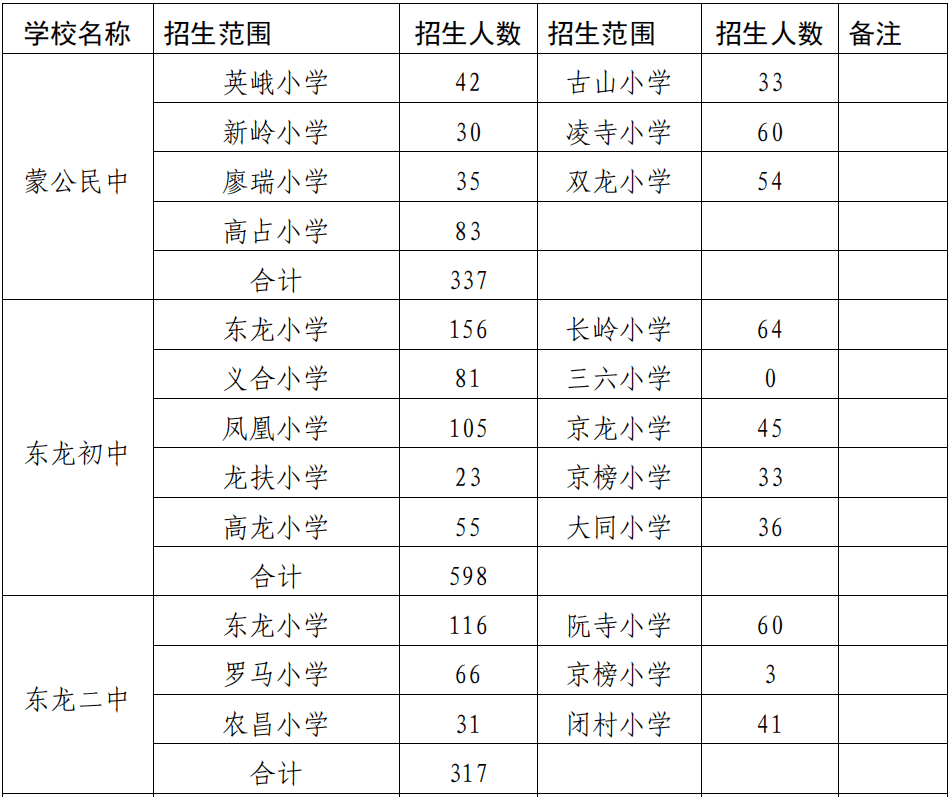 发放入学通知书时间到所属入学范围的小学,初中报名二,报名地点贵港市