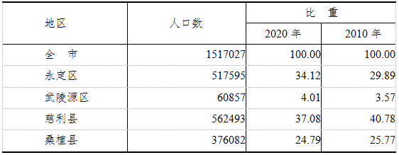 【权威发布】张家界市第七次全国人口普查公报(1-5号)