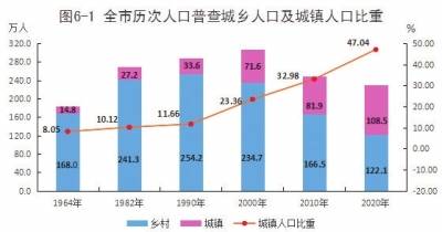 第6次人口普查_从第六次人口普查到第七次人口普查,东北三省流失了1100万人