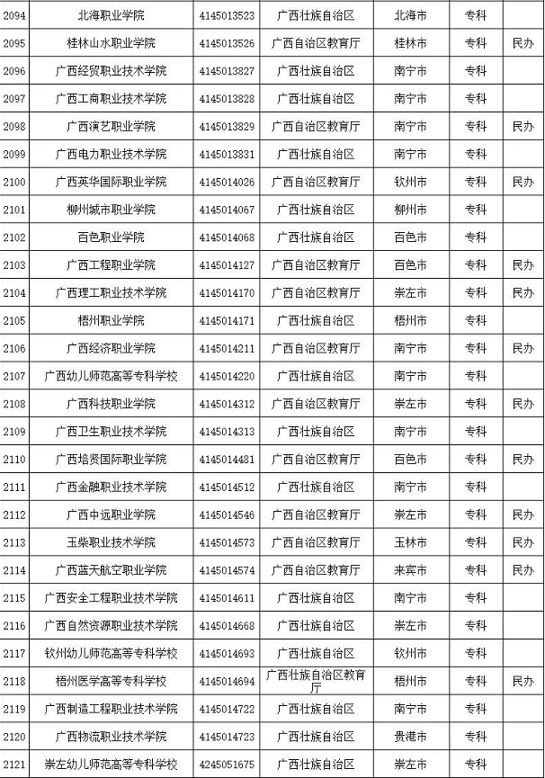 谨防受骗!全国2740所正规高校,392所野鸡大学分省整理