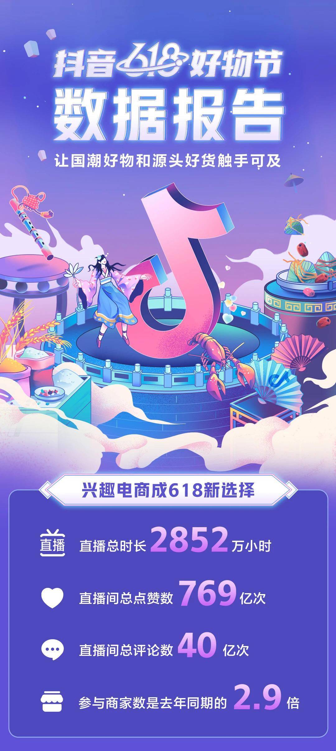 抖音电商:618直播间时长累计达2852万小时
