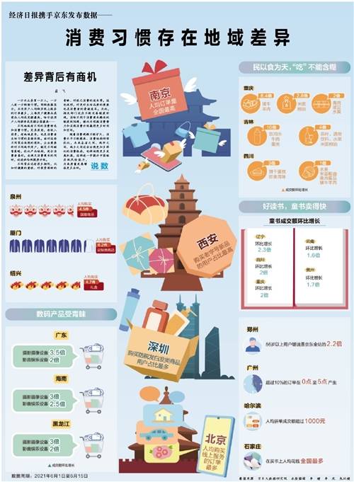 经济日报携手京东发布数据 消费习惯存在地域差异