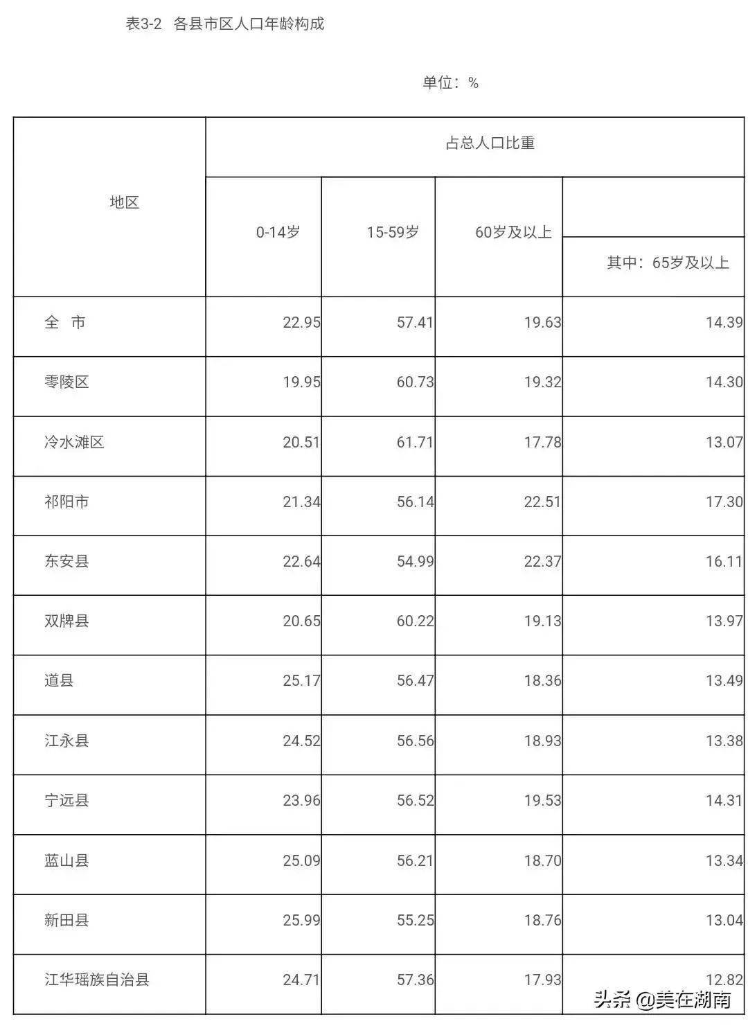 永州市人口有多少_永州市各区县 祁阳县人口最多GDP第一,江华县面积最大 Dis