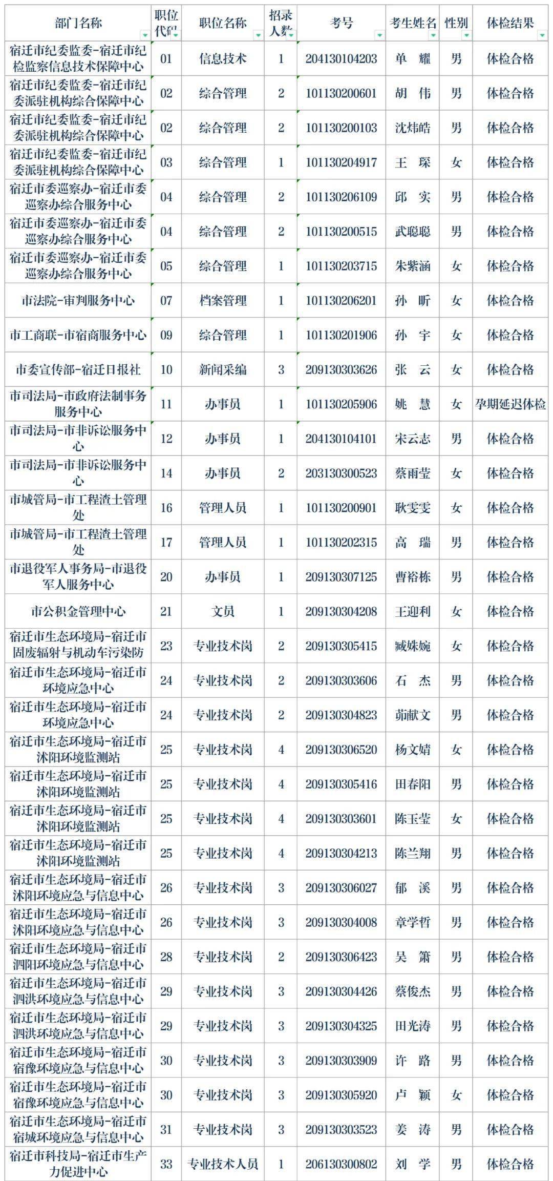 宿迁城市人口2021多少_2021年宿迁新房上市量盘点 超56400套房源入市 热门板块竞