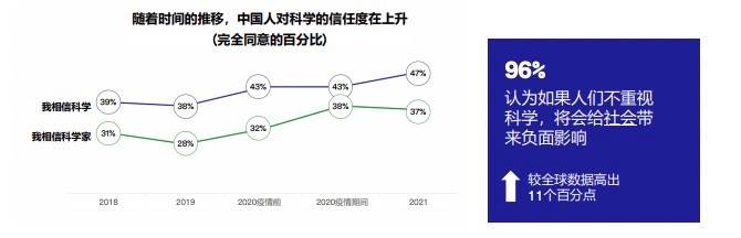 英德|调查：中国民众对科学信任度超过美加英德日韩等16个国家