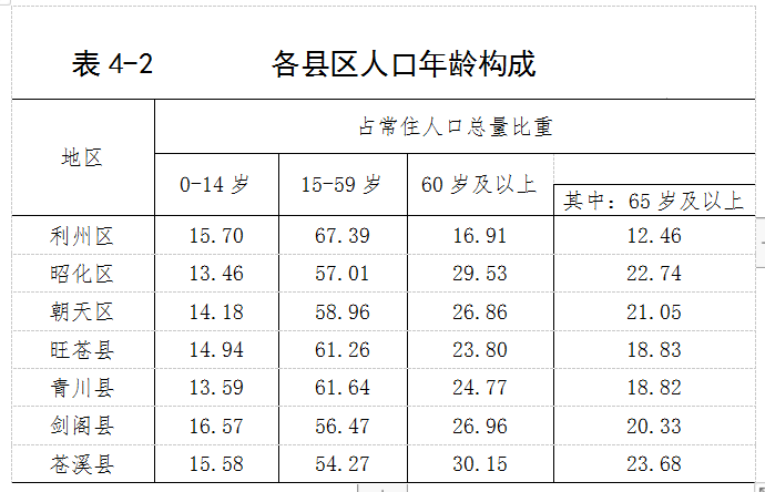 广元人口_速看 广元市人口普查报告出来啦(2)