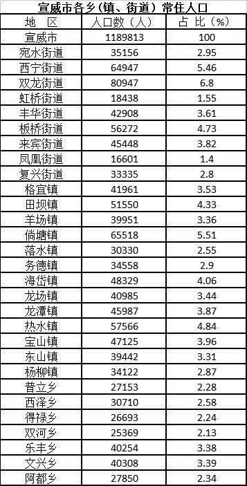 宣威市有多少人口_宣威市第七次全国人口普查主要数据来了,29个乡镇街道中