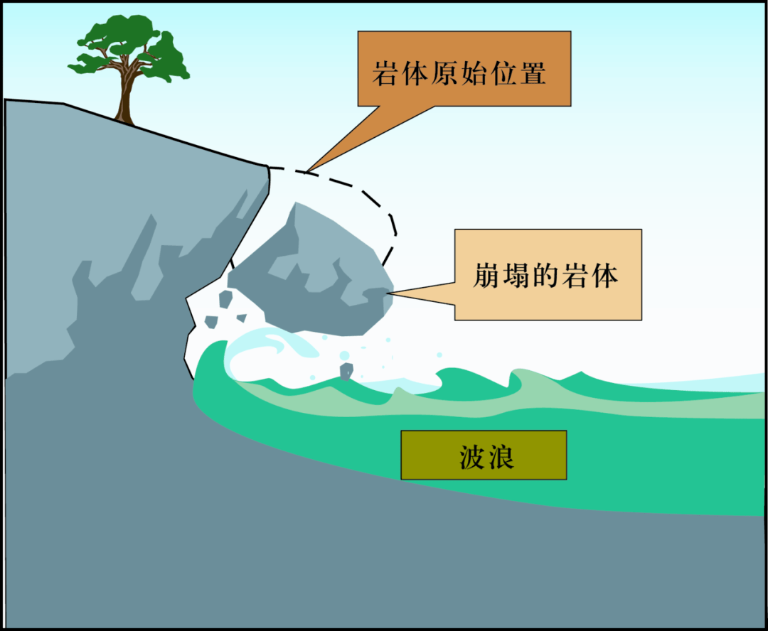 崩塌是指高陡山坡上的山石(土)裂开后,向临空面的方向滚落下来.