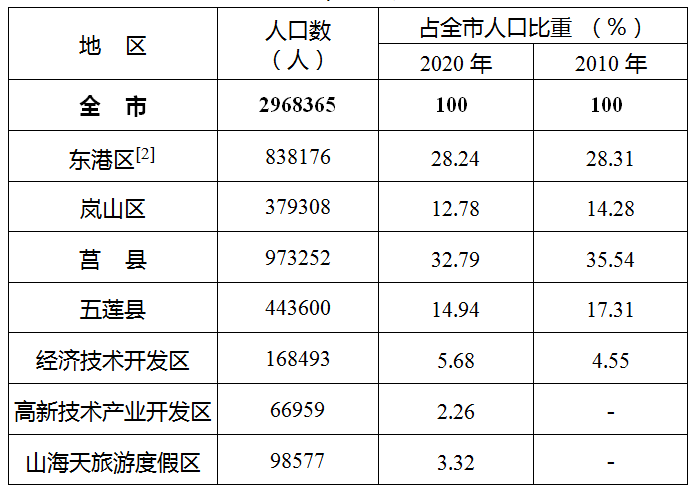 日照人口_日照建成区人口达到87.3万