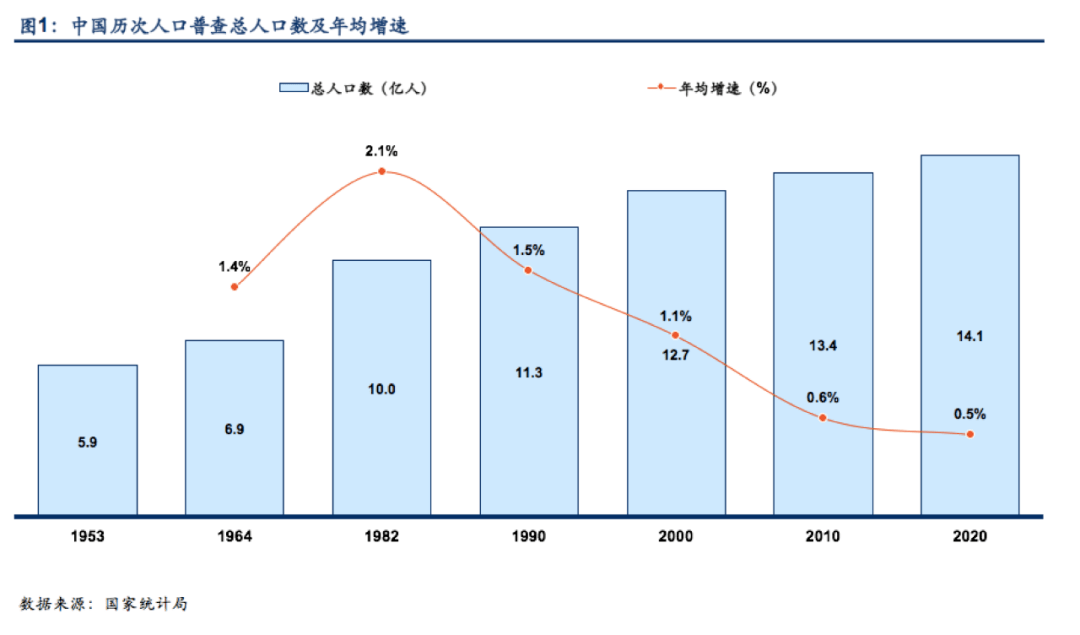 從第七次人口普查數據看中國人口變化的趨勢與機遇