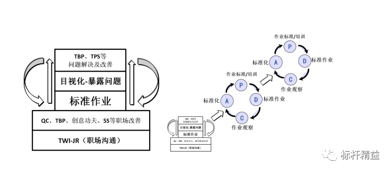 淺談持續改善的標準作業!【標杆精益】