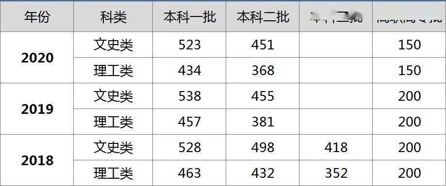 2021年寧夏高考各批次錄取分數線公佈近三年高考一分一段統計表發您