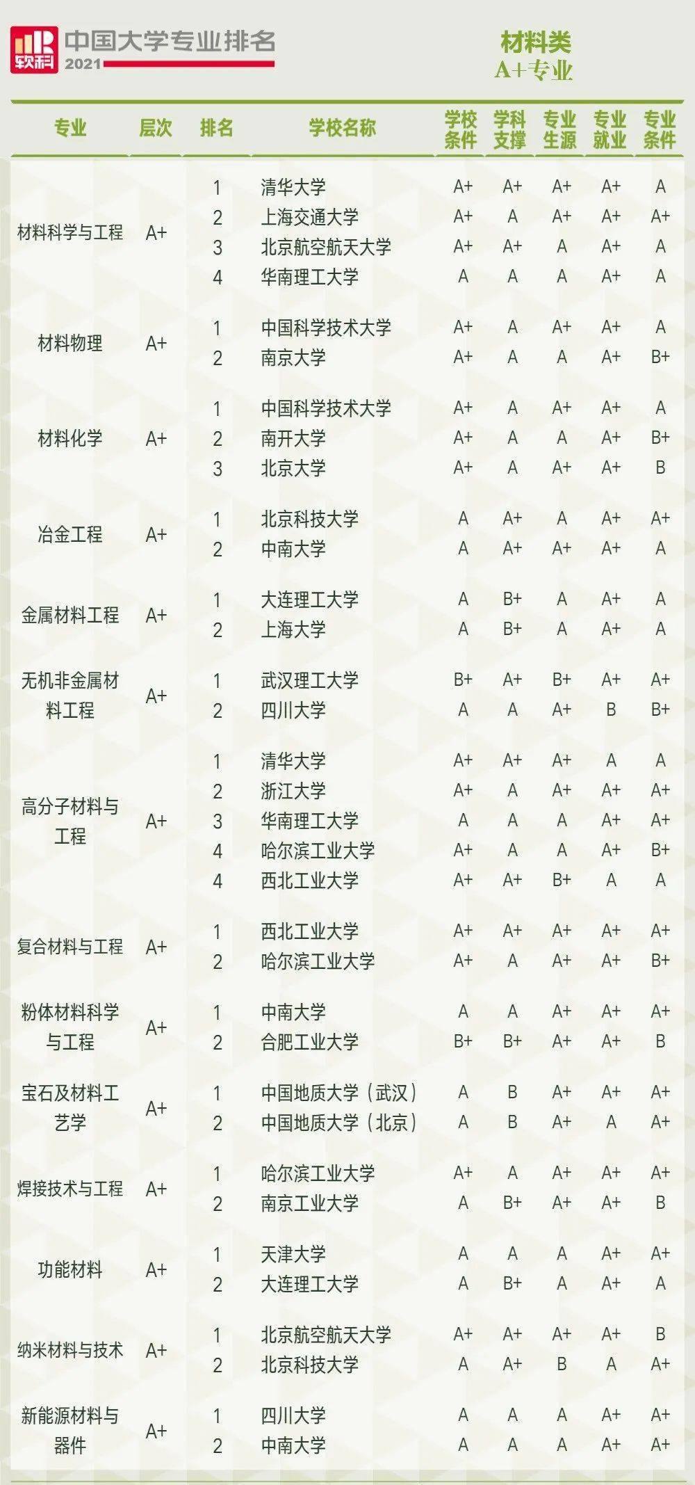 2021中國大學專業排名這所院校102個a學科