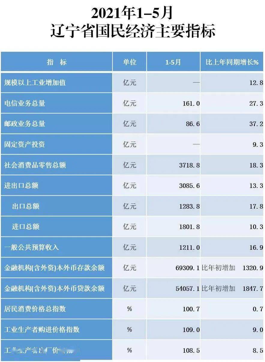 辽宁2021年1-5月gdp_辽宁2021年1月高中学考定于3月5日至7日举行