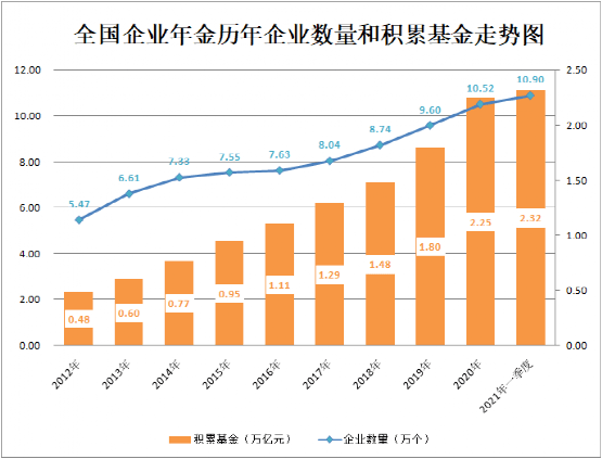 2 32万亿企业年金成绩单来了 这三家基金公司管理超千亿 规模