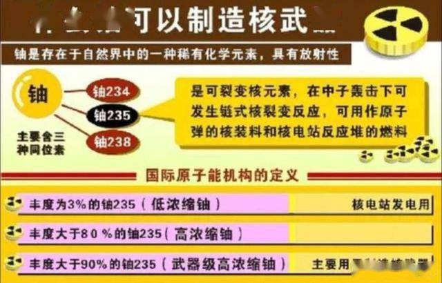 但要成为武器级的核燃料,需要丰度93%的高浓缩铀