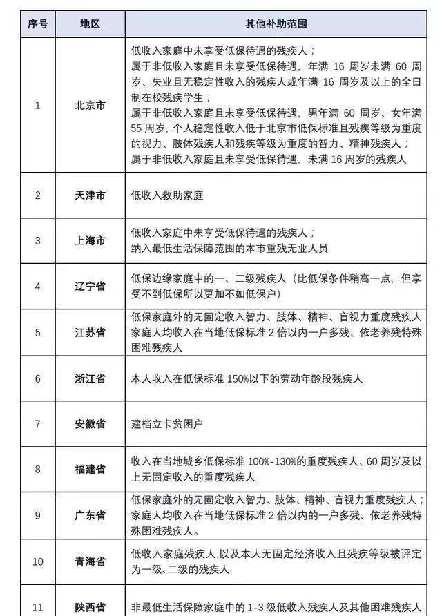 三,四級殘疾人補貼金已發放