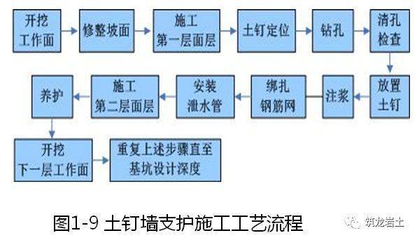 深基坑支護土方工程樁基工程標準化施工工藝樣板圖片可參考