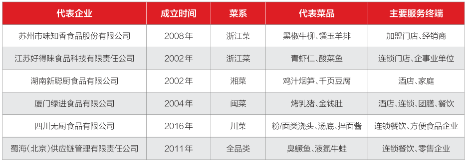 預製菜市場群雄逐鹿專業玩家餐飲企業凍品企業誰能突圍而出