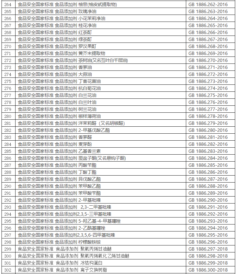 食品安全国家标准目录截至2021年3月共1366项