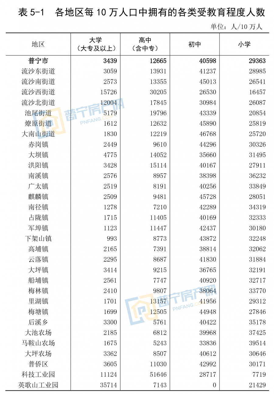 關注普寧第七次全國人口普查數據公佈船埔鎮人口有