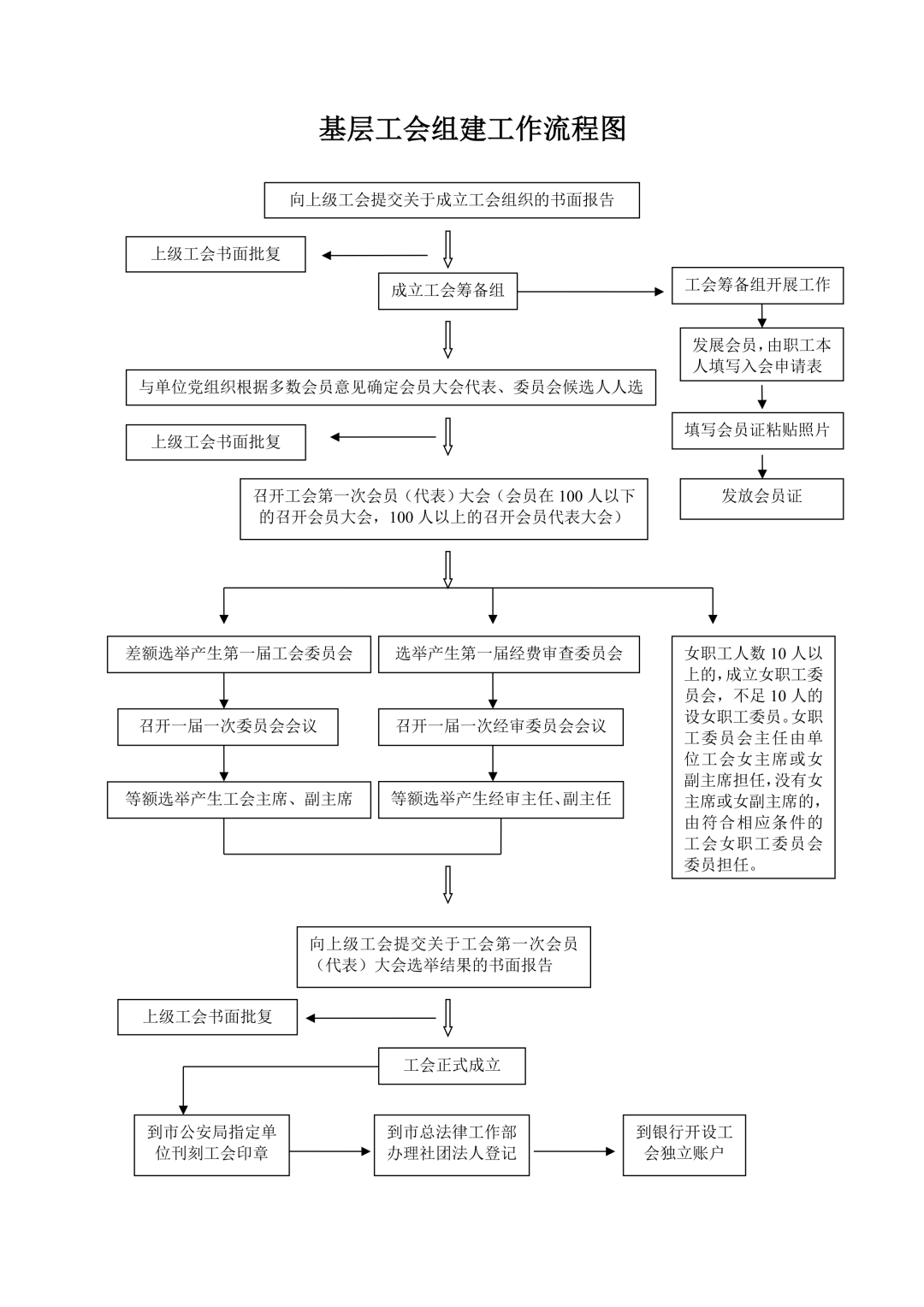 如何成立工会组织