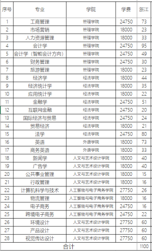 上海商学院预科班分数线2023（上海商学院2020预科录取分数线）