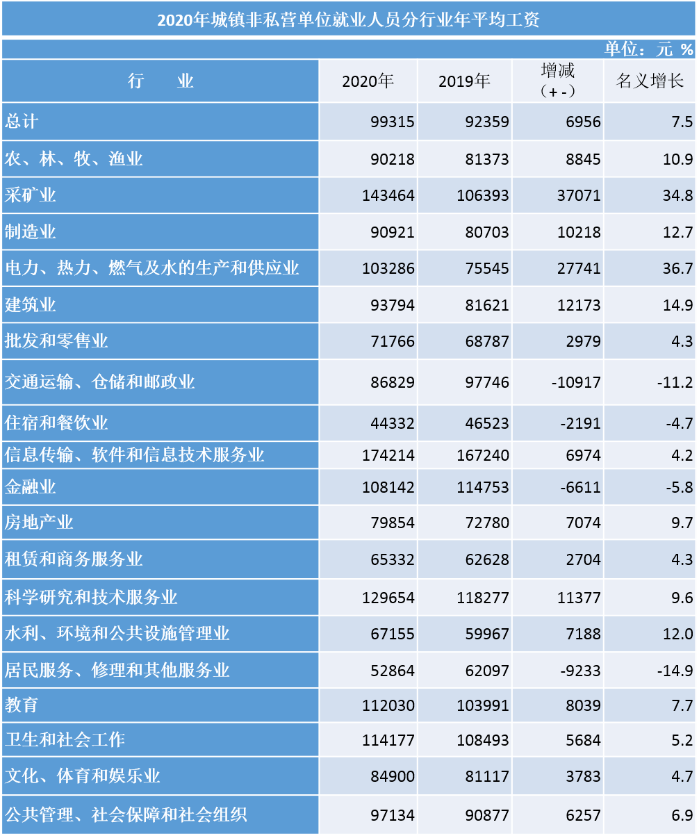 2020年西安市平均工资数据公布