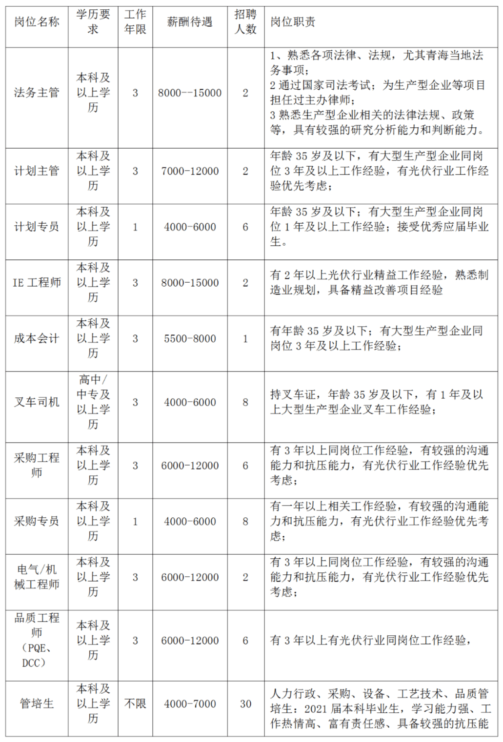 二,招聘崗位:青海高景太陽能科技有限公司於2021年1月在青海省西寧市