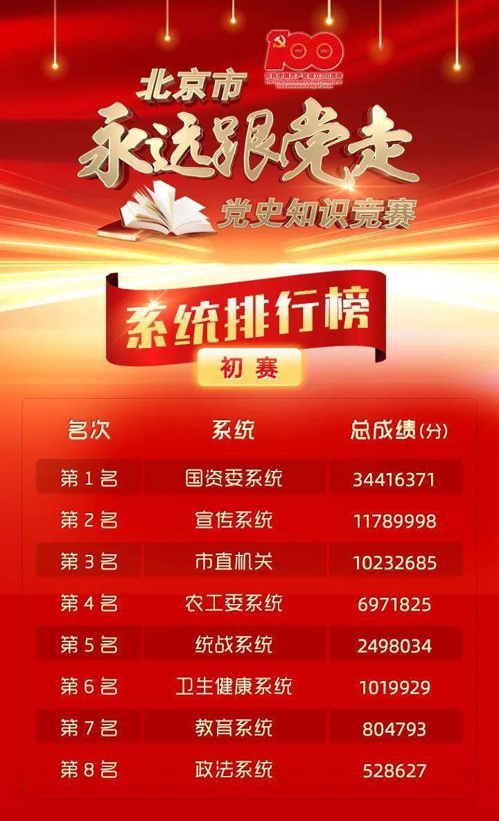 北京市永远跟党走党史知识竞赛初赛落幕复赛晋级名单出炉