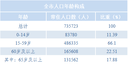 第六次人口普查和第七次对比_第七次人口普查