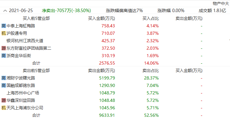 其中不乏頂級遊資章盟主所在的國泰君安上海江蘇路營業部