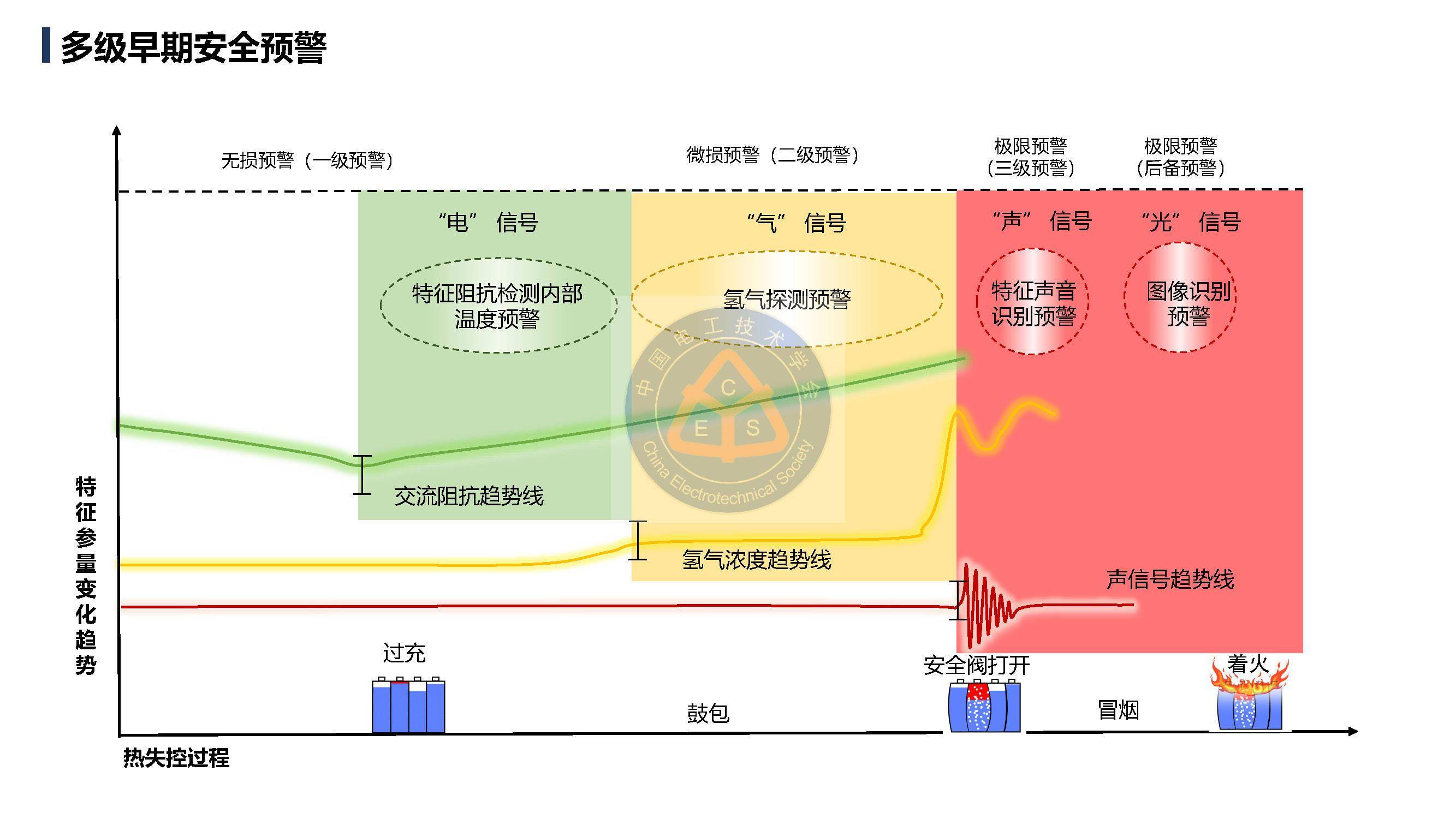 因此,儲能電站早期及超早期安全預警研究意義重大!