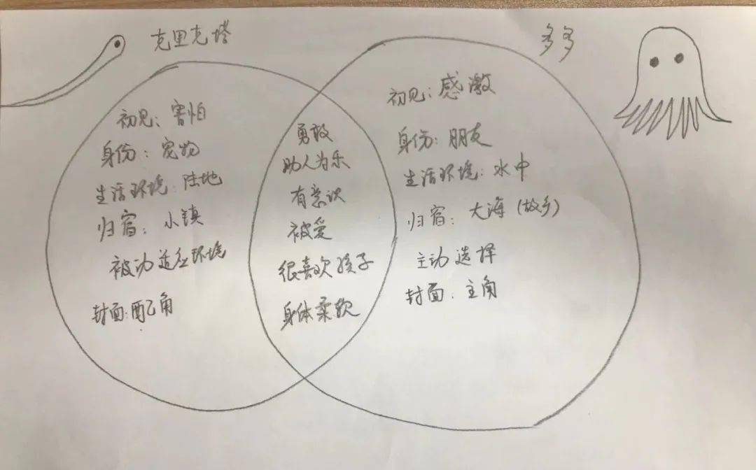 针对第一阶段的分析我们整理了思维导图↓儿子:是的,《八爪鱼英雄》的