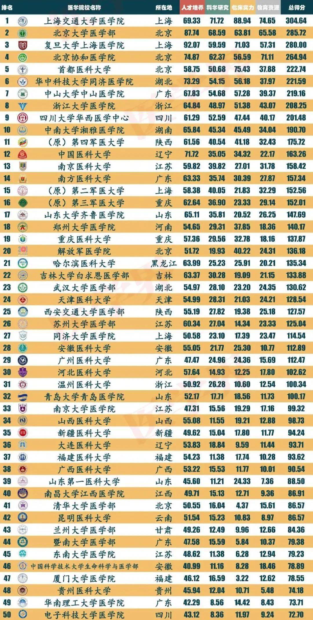 21年中国医学院校哪家强 中国大学医学类专业排名发布 高校