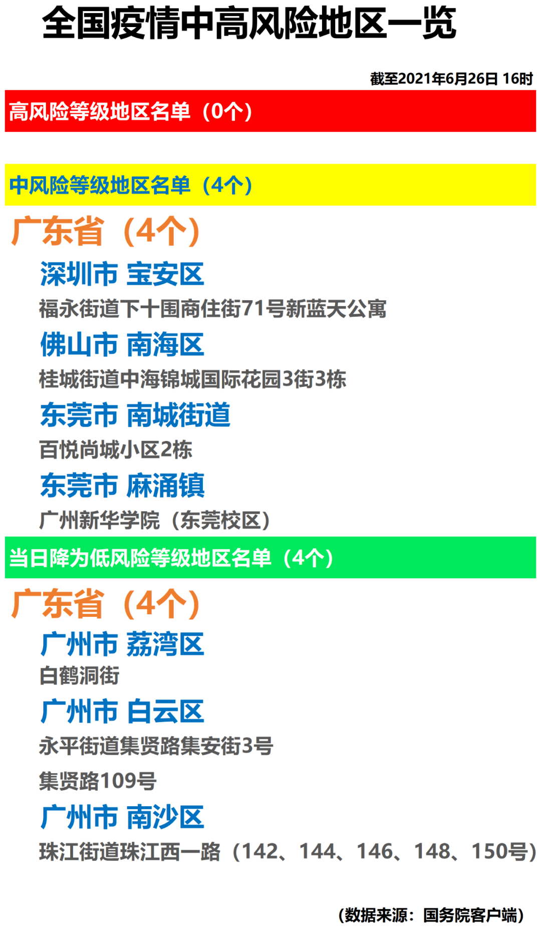 关注全国疫情中高风险地区一览2021年6月26日