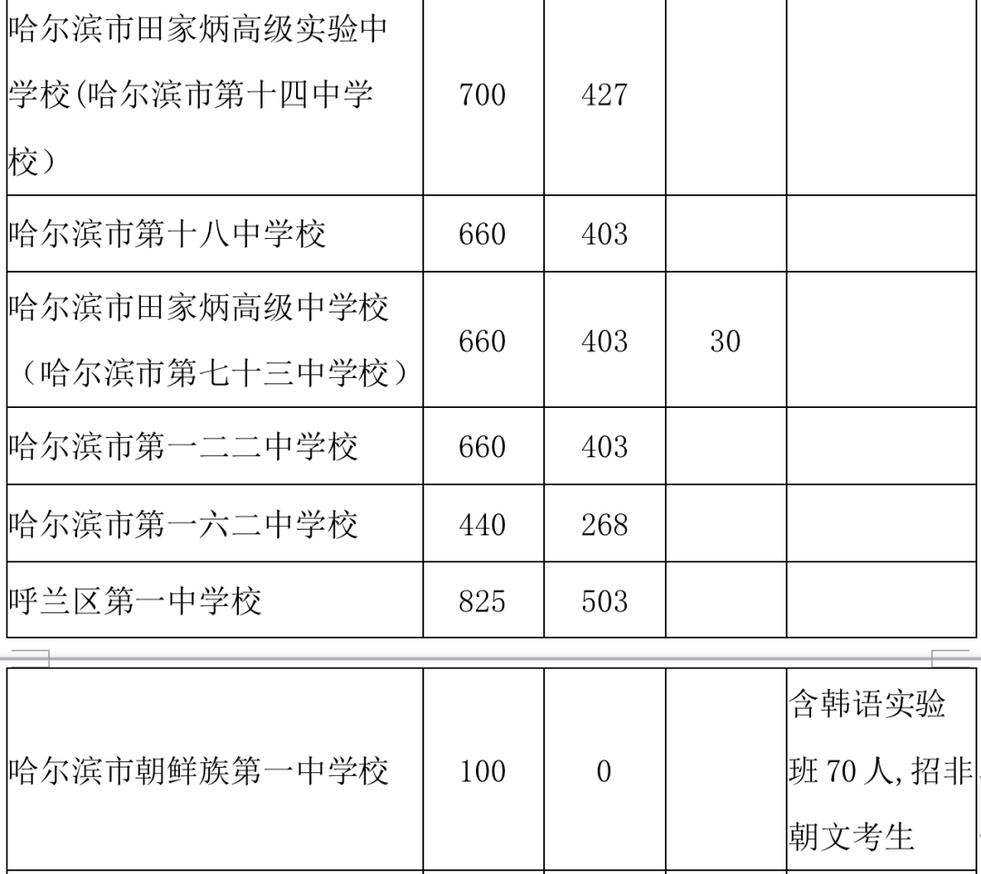 《哈市2021年中等學校招生計劃》公佈