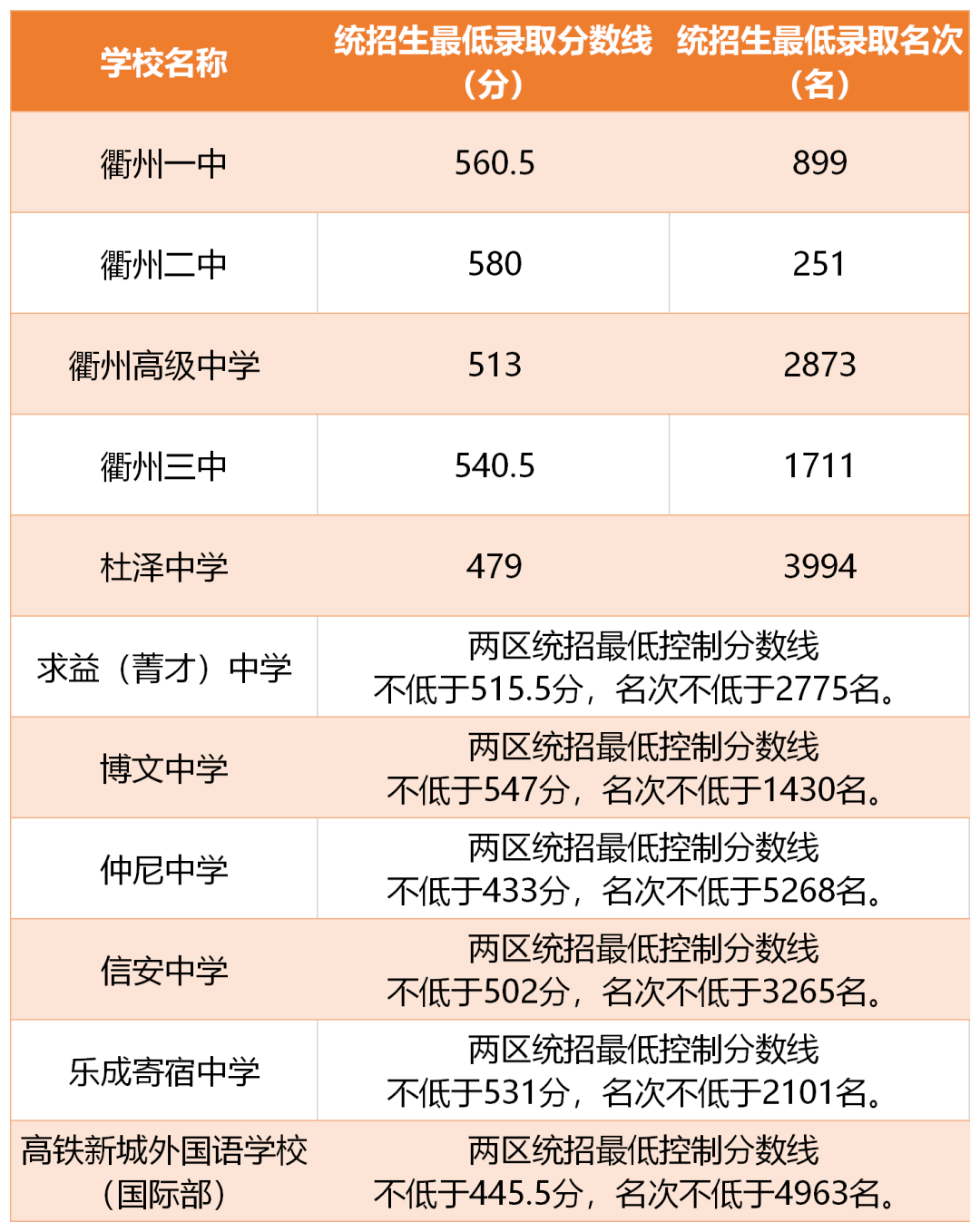 權威發佈2021年衢州市區普通高中錄取分數線