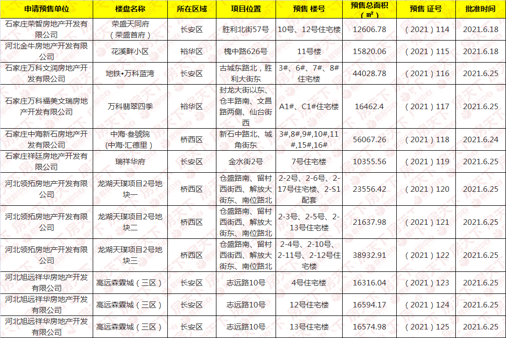 石家庄8项目新获12张预售证！含万科、中海新盘，花溪畔等！_建设