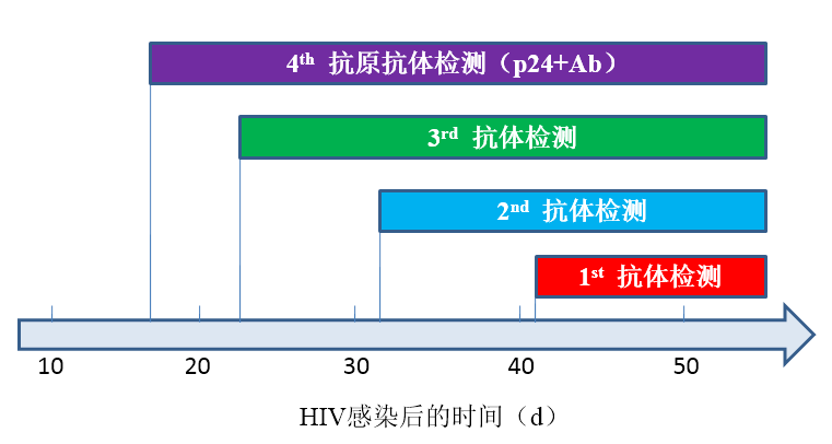 2017年,國家衛生部公佈的甲,乙類法定報告顯示,傳染病中梅毒的發病例