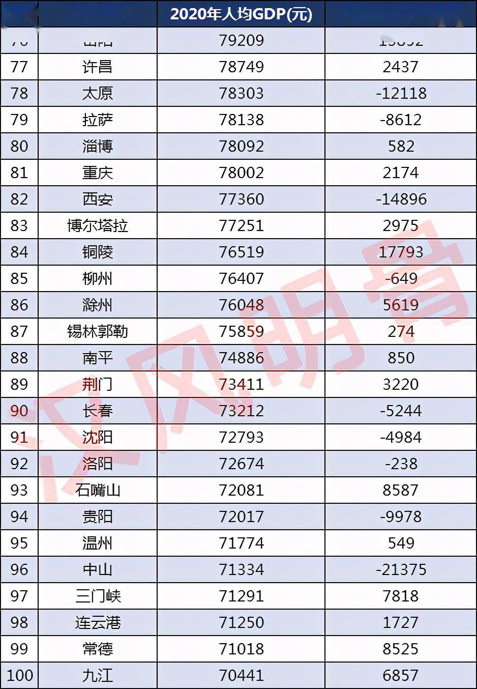 三门峡人均gdp为71291元排名第97,连云港人均gdp为71250元排名第98