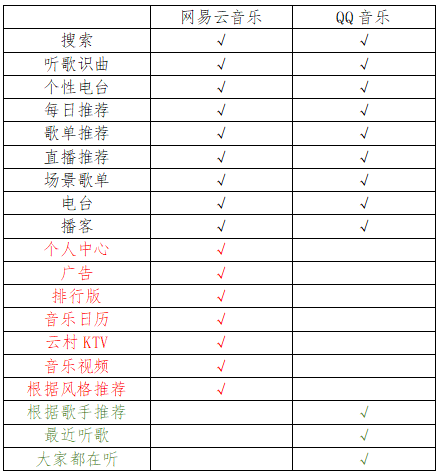 音乐软件的角逐：网易云音乐 VS米乐m6 竞品分析(图8)